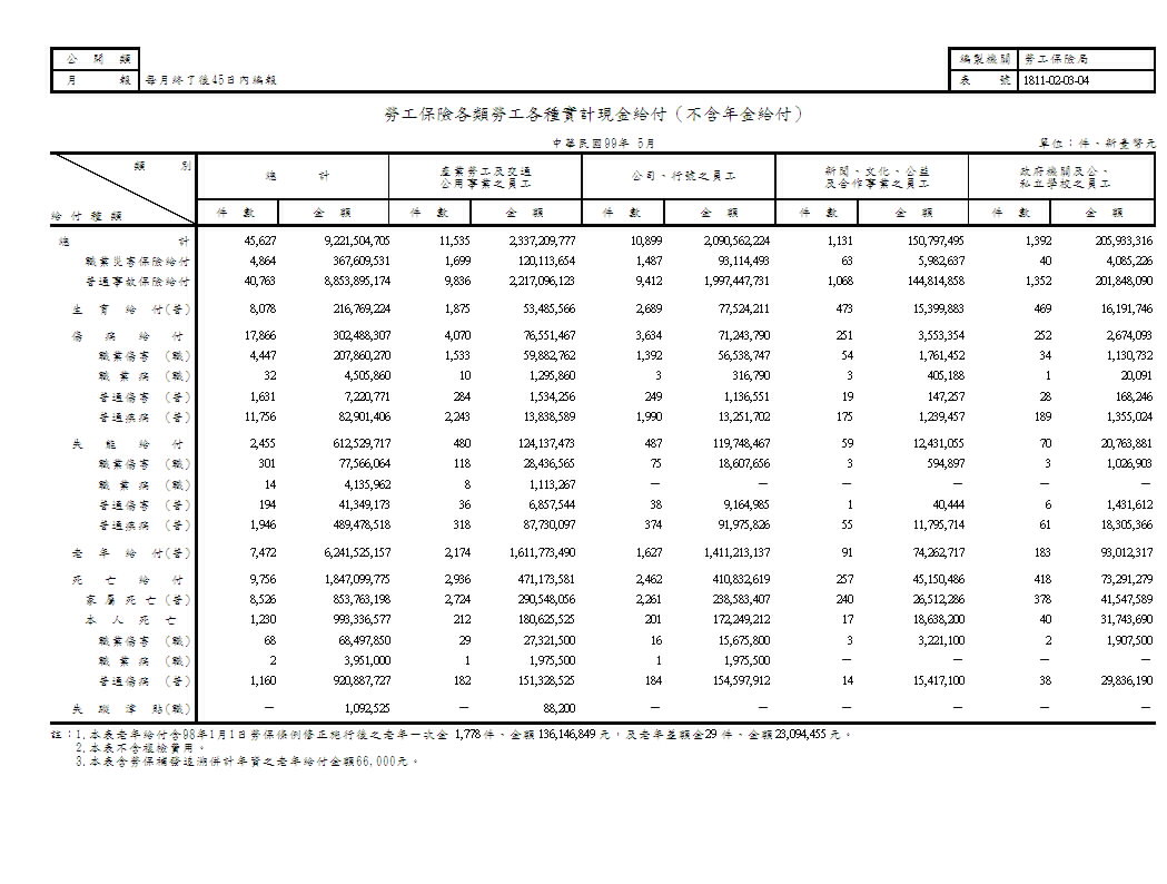 勞工保險各類勞工各種實計現金給付（不含年金給付）第1頁圖表
